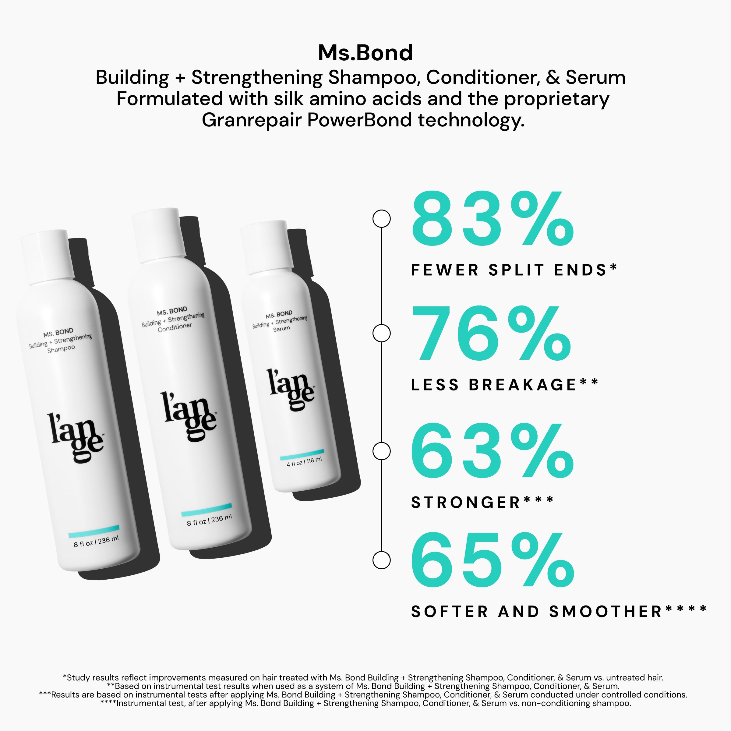 Ms.Bond Building + Strengthening Shampoo, Conditioner, and Serum feature silk amino acids and Granrepair PowerBond technology, offering 83% fewer split ends, 76% less breakage, 63% increased strength, and 65% softer, smoother results.